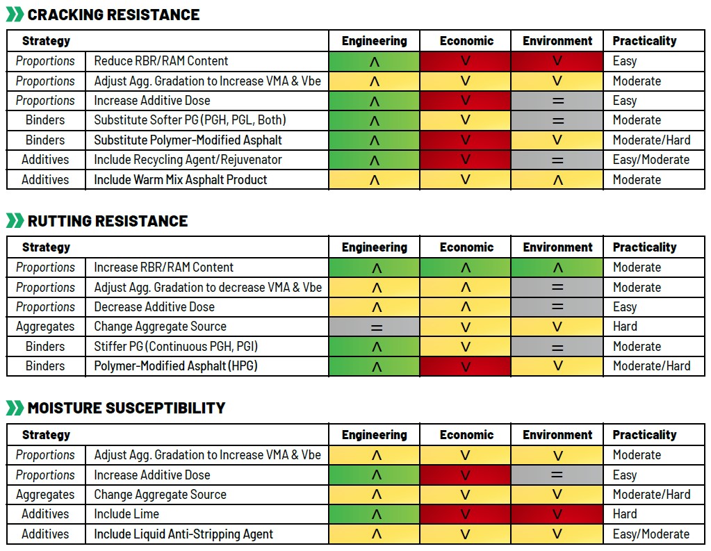 tables showing BMD strategies
