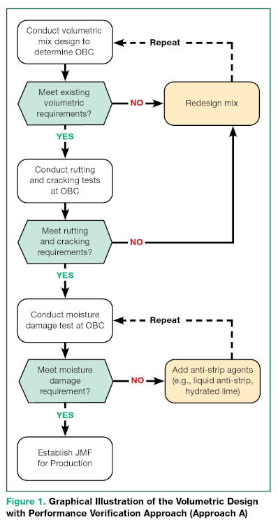 Approach A. Volumetric Design with Performance Verification