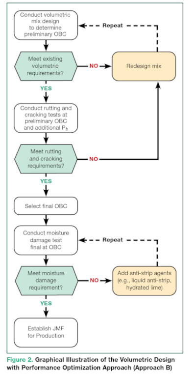 Approach B. Volumetric Design with Performance Optimization