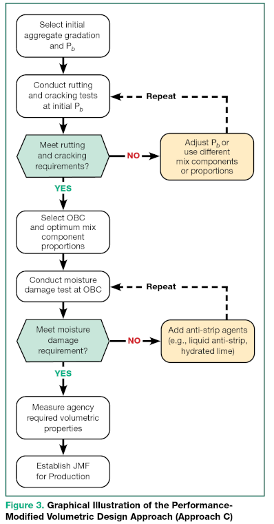 Approach C. Performance-Modified Volumetric Design