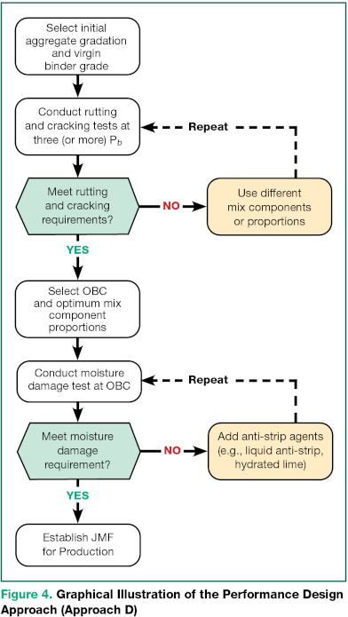 Approach D. Performance Design